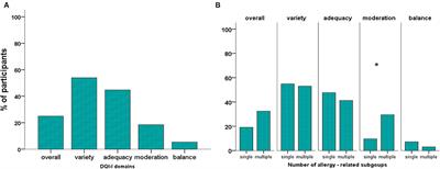 Diet Quality: A Neglected Parameter in Children With Food Allergies. A Cross–Sectional Study